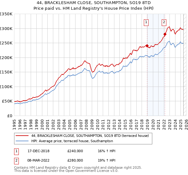 44, BRACKLESHAM CLOSE, SOUTHAMPTON, SO19 8TD: Price paid vs HM Land Registry's House Price Index