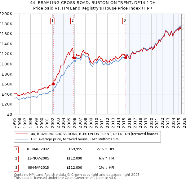 44, BRAMLING CROSS ROAD, BURTON-ON-TRENT, DE14 1DH: Price paid vs HM Land Registry's House Price Index