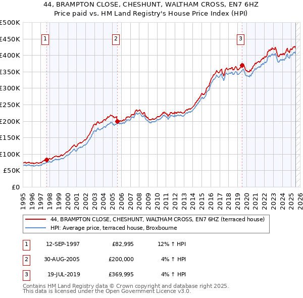 44, BRAMPTON CLOSE, CHESHUNT, WALTHAM CROSS, EN7 6HZ: Price paid vs HM Land Registry's House Price Index