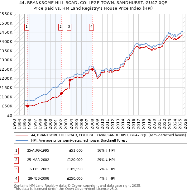 44, BRANKSOME HILL ROAD, COLLEGE TOWN, SANDHURST, GU47 0QE: Price paid vs HM Land Registry's House Price Index