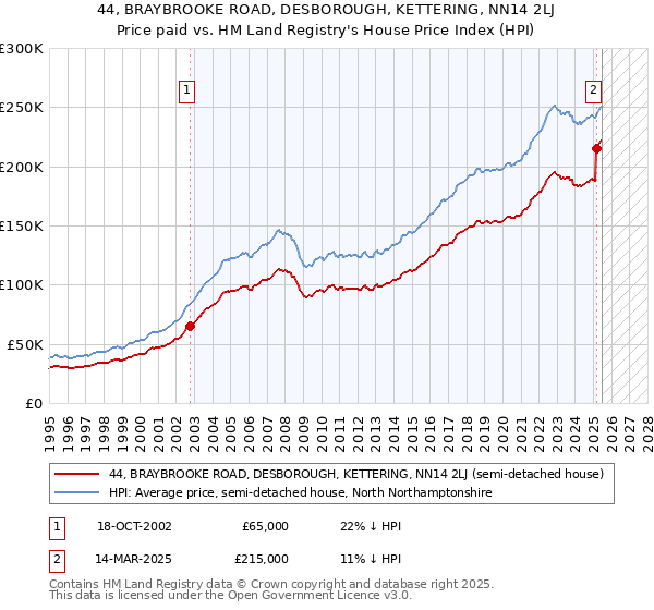 44, BRAYBROOKE ROAD, DESBOROUGH, KETTERING, NN14 2LJ: Price paid vs HM Land Registry's House Price Index
