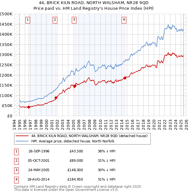 44, BRICK KILN ROAD, NORTH WALSHAM, NR28 9QD: Price paid vs HM Land Registry's House Price Index