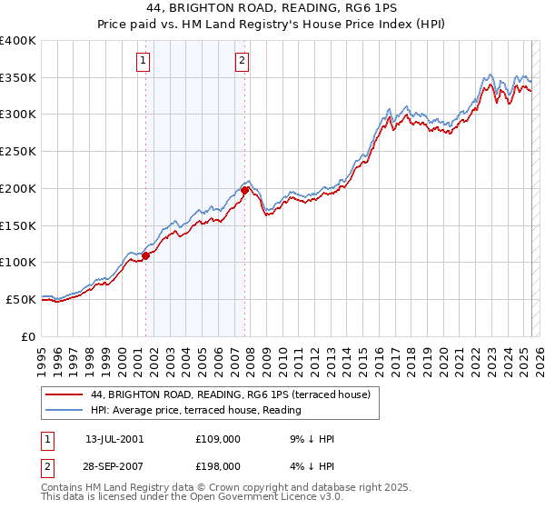 44, BRIGHTON ROAD, READING, RG6 1PS: Price paid vs HM Land Registry's House Price Index