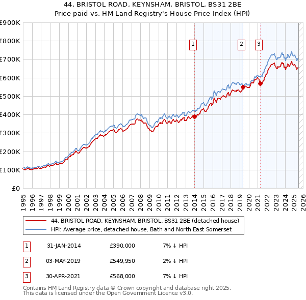 44, BRISTOL ROAD, KEYNSHAM, BRISTOL, BS31 2BE: Price paid vs HM Land Registry's House Price Index