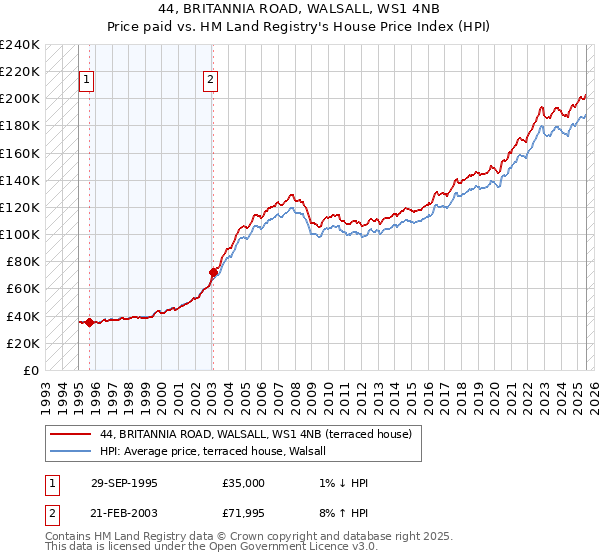 44, BRITANNIA ROAD, WALSALL, WS1 4NB: Price paid vs HM Land Registry's House Price Index