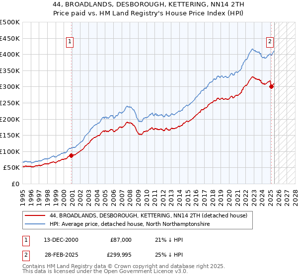 44, BROADLANDS, DESBOROUGH, KETTERING, NN14 2TH: Price paid vs HM Land Registry's House Price Index