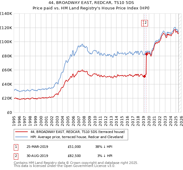 44, BROADWAY EAST, REDCAR, TS10 5DS: Price paid vs HM Land Registry's House Price Index