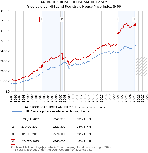 44, BROOK ROAD, HORSHAM, RH12 5FY: Price paid vs HM Land Registry's House Price Index
