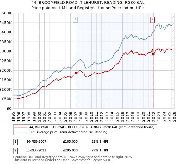 44, BROOMFIELD ROAD, TILEHURST, READING, RG30 6AL: Price paid vs HM Land Registry's House Price Index