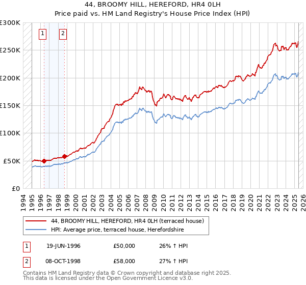 44, BROOMY HILL, HEREFORD, HR4 0LH: Price paid vs HM Land Registry's House Price Index