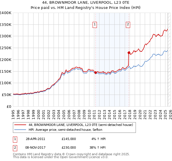 44, BROWNMOOR LANE, LIVERPOOL, L23 0TE: Price paid vs HM Land Registry's House Price Index