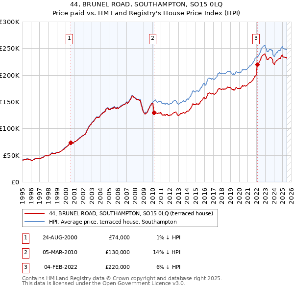 44, BRUNEL ROAD, SOUTHAMPTON, SO15 0LQ: Price paid vs HM Land Registry's House Price Index