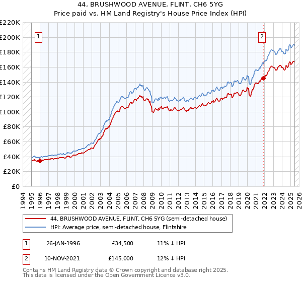 44, BRUSHWOOD AVENUE, FLINT, CH6 5YG: Price paid vs HM Land Registry's House Price Index