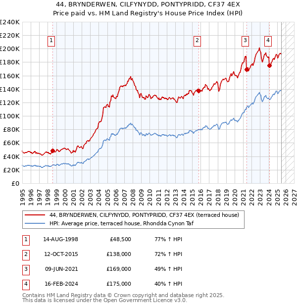 44, BRYNDERWEN, CILFYNYDD, PONTYPRIDD, CF37 4EX: Price paid vs HM Land Registry's House Price Index