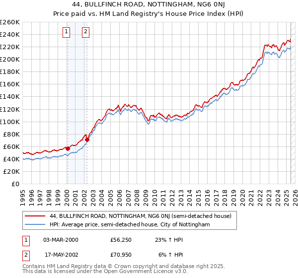 44, BULLFINCH ROAD, NOTTINGHAM, NG6 0NJ: Price paid vs HM Land Registry's House Price Index