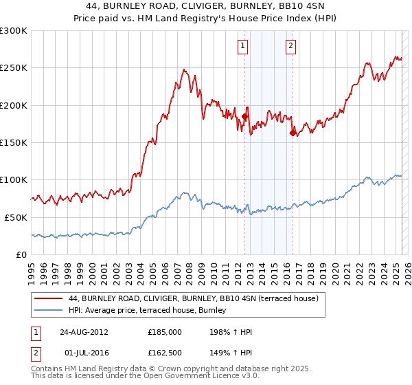 44, BURNLEY ROAD, CLIVIGER, BURNLEY, BB10 4SN: Price paid vs HM Land Registry's House Price Index