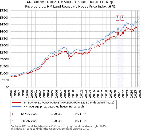 44, BURNMILL ROAD, MARKET HARBOROUGH, LE16 7JF: Price paid vs HM Land Registry's House Price Index