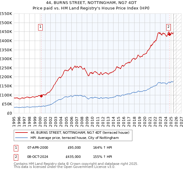 44, BURNS STREET, NOTTINGHAM, NG7 4DT: Price paid vs HM Land Registry's House Price Index