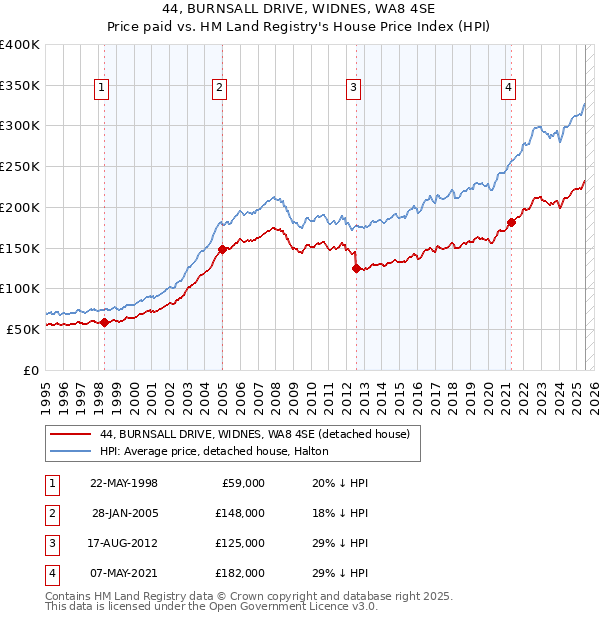 44, BURNSALL DRIVE, WIDNES, WA8 4SE: Price paid vs HM Land Registry's House Price Index