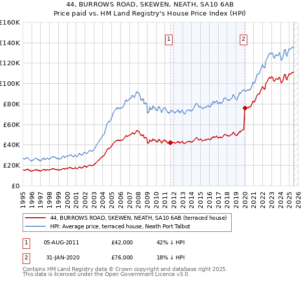 44, BURROWS ROAD, SKEWEN, NEATH, SA10 6AB: Price paid vs HM Land Registry's House Price Index