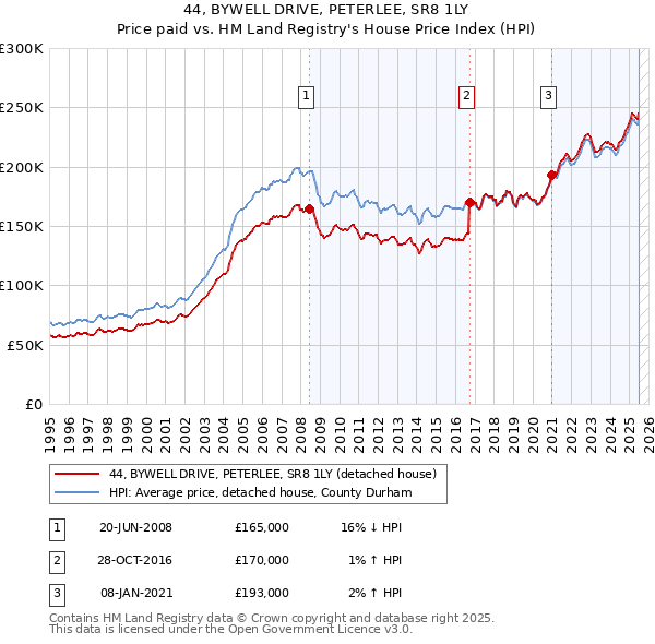 44, BYWELL DRIVE, PETERLEE, SR8 1LY: Price paid vs HM Land Registry's House Price Index