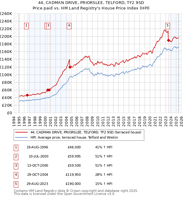 44, CADMAN DRIVE, PRIORSLEE, TELFORD, TF2 9SD: Price paid vs HM Land Registry's House Price Index