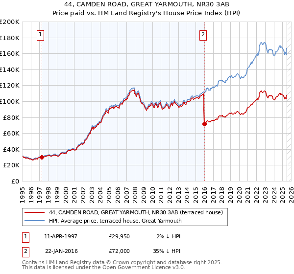 44, CAMDEN ROAD, GREAT YARMOUTH, NR30 3AB: Price paid vs HM Land Registry's House Price Index