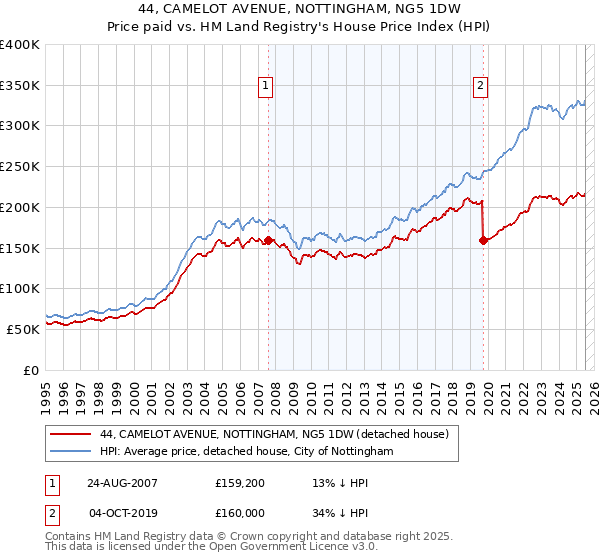 44, CAMELOT AVENUE, NOTTINGHAM, NG5 1DW: Price paid vs HM Land Registry's House Price Index