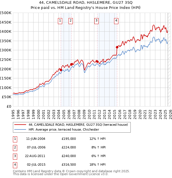 44, CAMELSDALE ROAD, HASLEMERE, GU27 3SQ: Price paid vs HM Land Registry's House Price Index
