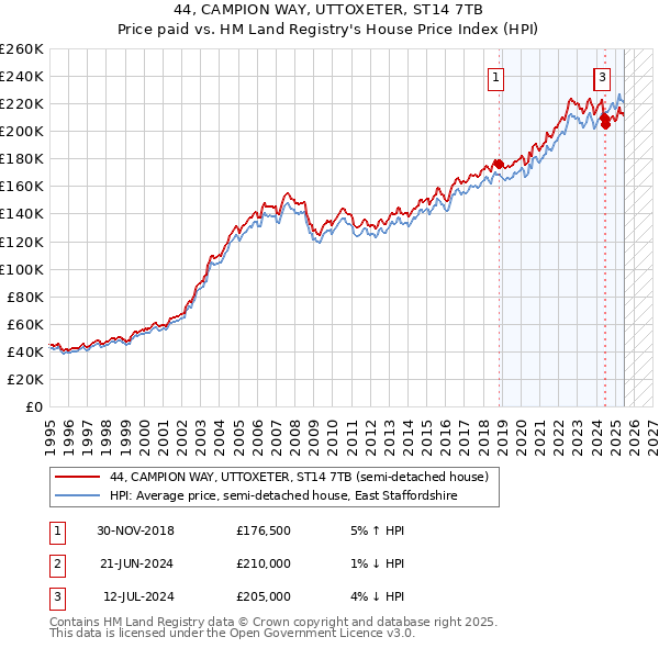 44, CAMPION WAY, UTTOXETER, ST14 7TB: Price paid vs HM Land Registry's House Price Index