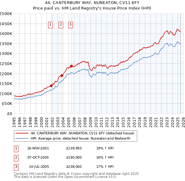 44, CANTERBURY WAY, NUNEATON, CV11 6FY: Price paid vs HM Land Registry's House Price Index