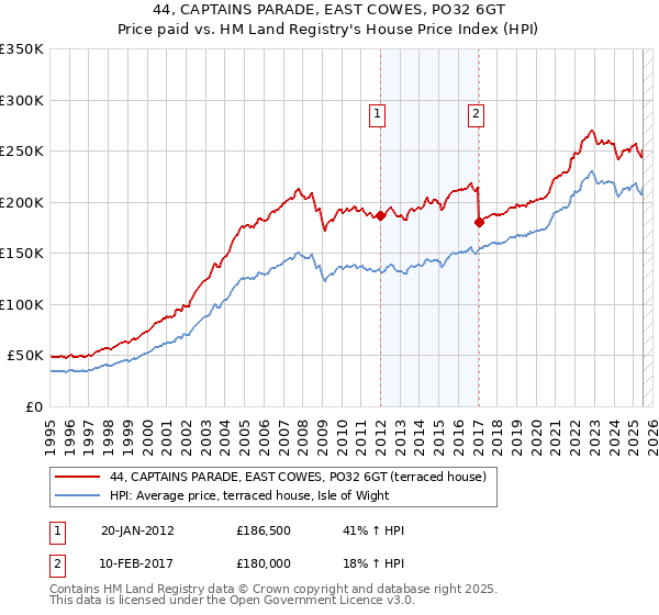 44, CAPTAINS PARADE, EAST COWES, PO32 6GT: Price paid vs HM Land Registry's House Price Index