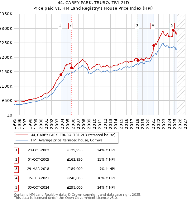 44, CAREY PARK, TRURO, TR1 2LD: Price paid vs HM Land Registry's House Price Index