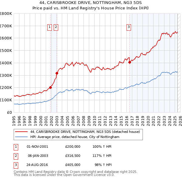 44, CARISBROOKE DRIVE, NOTTINGHAM, NG3 5DS: Price paid vs HM Land Registry's House Price Index