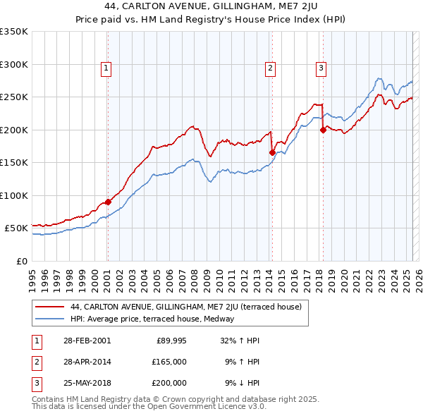 44, CARLTON AVENUE, GILLINGHAM, ME7 2JU: Price paid vs HM Land Registry's House Price Index