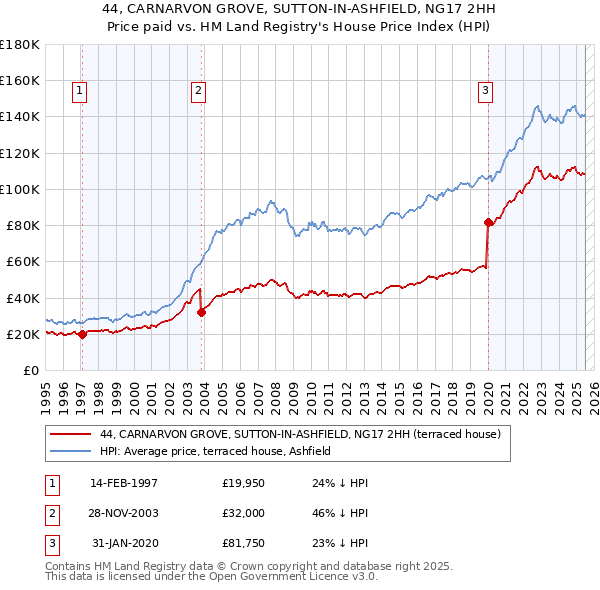 44, CARNARVON GROVE, SUTTON-IN-ASHFIELD, NG17 2HH: Price paid vs HM Land Registry's House Price Index
