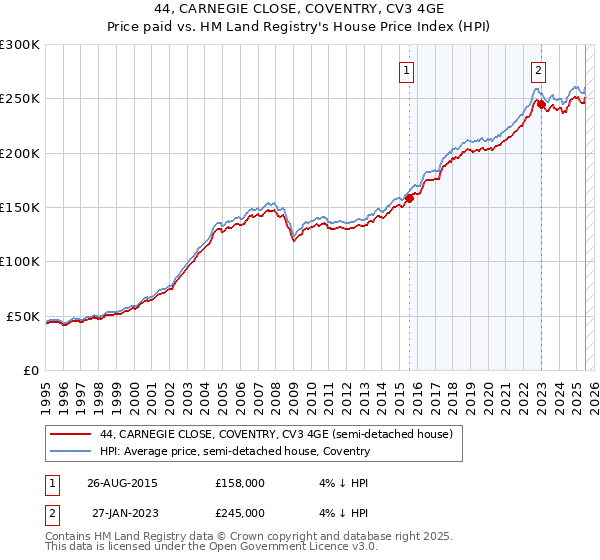 44, CARNEGIE CLOSE, COVENTRY, CV3 4GE: Price paid vs HM Land Registry's House Price Index