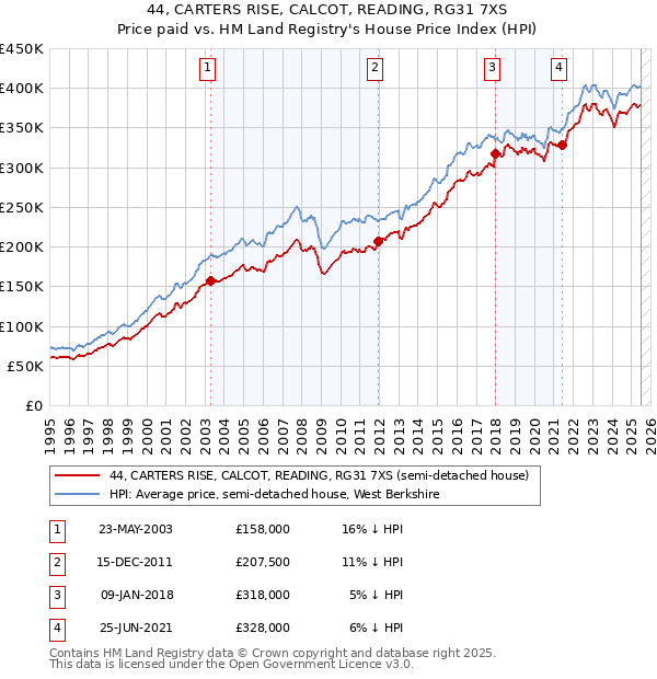 44, CARTERS RISE, CALCOT, READING, RG31 7XS: Price paid vs HM Land Registry's House Price Index