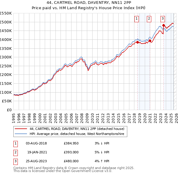 44, CARTMEL ROAD, DAVENTRY, NN11 2PP: Price paid vs HM Land Registry's House Price Index