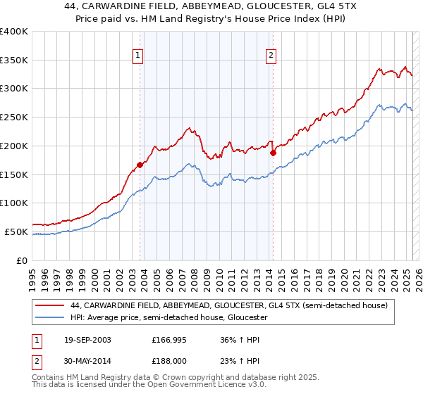 44, CARWARDINE FIELD, ABBEYMEAD, GLOUCESTER, GL4 5TX: Price paid vs HM Land Registry's House Price Index