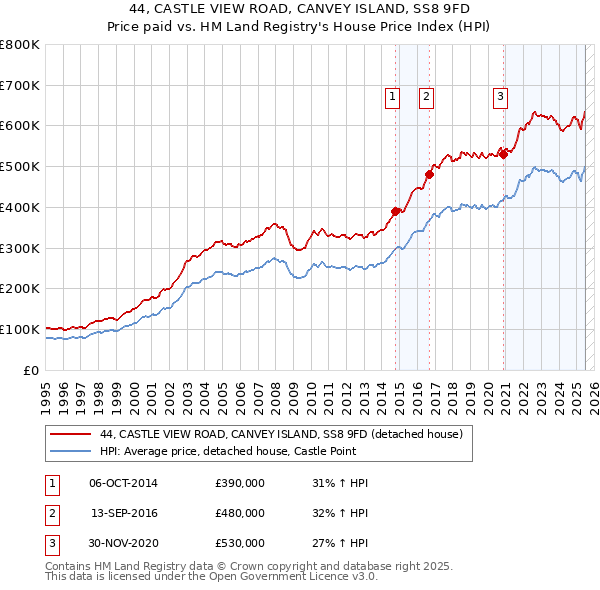 44, CASTLE VIEW ROAD, CANVEY ISLAND, SS8 9FD: Price paid vs HM Land Registry's House Price Index