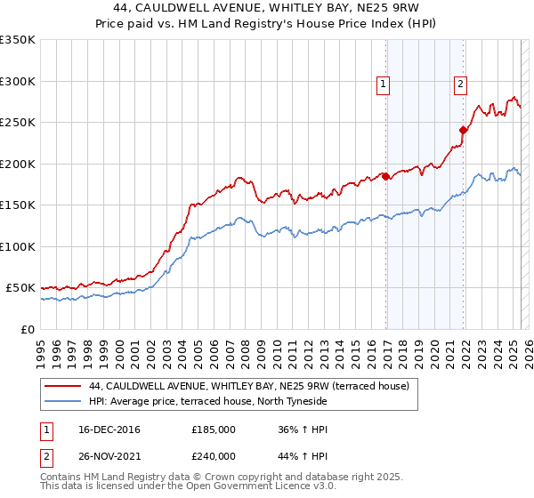 44, CAULDWELL AVENUE, WHITLEY BAY, NE25 9RW: Price paid vs HM Land Registry's House Price Index