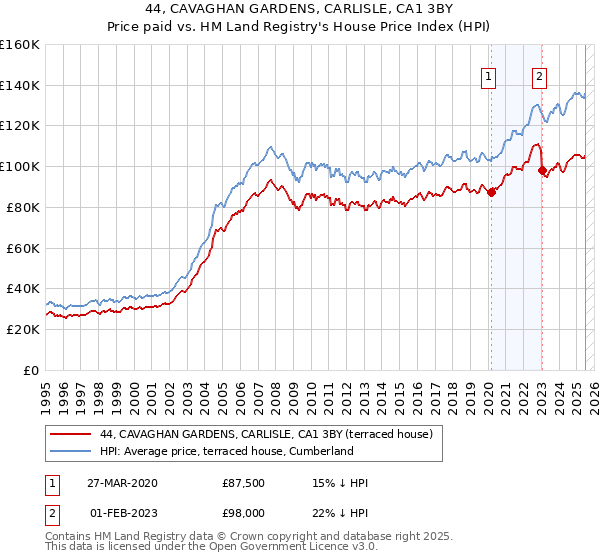 44, CAVAGHAN GARDENS, CARLISLE, CA1 3BY: Price paid vs HM Land Registry's House Price Index