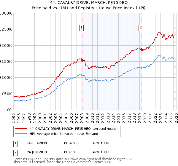 44, CAVALRY DRIVE, MARCH, PE15 9EQ: Price paid vs HM Land Registry's House Price Index