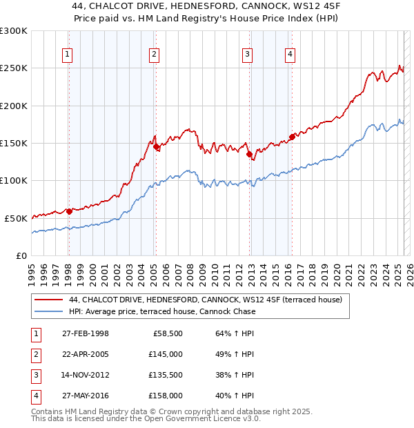 44, CHALCOT DRIVE, HEDNESFORD, CANNOCK, WS12 4SF: Price paid vs HM Land Registry's House Price Index