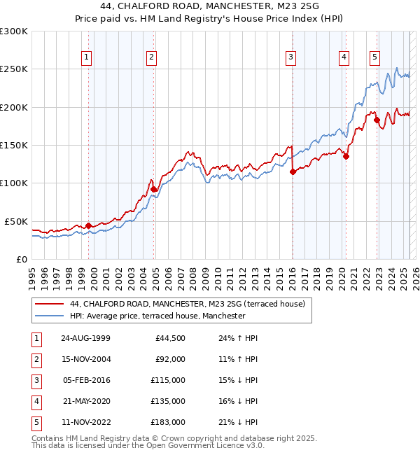 44, CHALFORD ROAD, MANCHESTER, M23 2SG: Price paid vs HM Land Registry's House Price Index