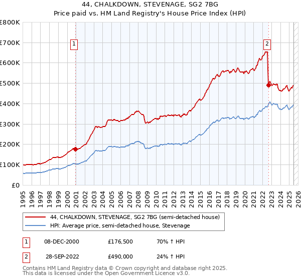 44, CHALKDOWN, STEVENAGE, SG2 7BG: Price paid vs HM Land Registry's House Price Index