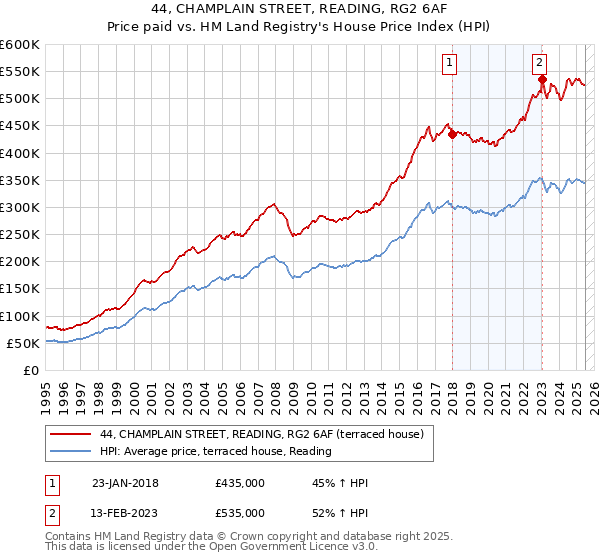 44, CHAMPLAIN STREET, READING, RG2 6AF: Price paid vs HM Land Registry's House Price Index