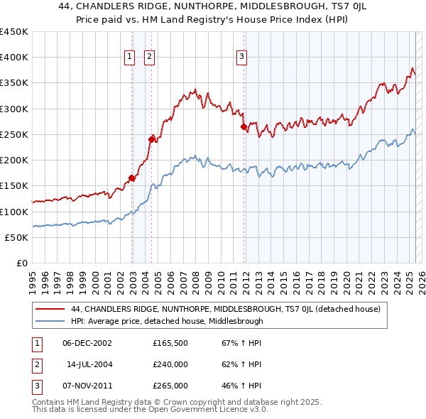 44, CHANDLERS RIDGE, NUNTHORPE, MIDDLESBROUGH, TS7 0JL: Price paid vs HM Land Registry's House Price Index