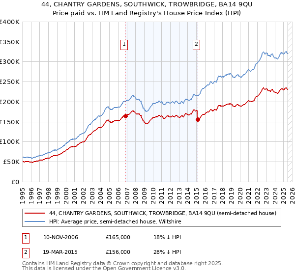 44, CHANTRY GARDENS, SOUTHWICK, TROWBRIDGE, BA14 9QU: Price paid vs HM Land Registry's House Price Index